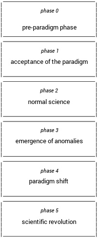 File:The phases of paradigm change according to Thomas Kuhn.jpg