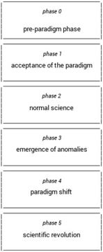 File:148px-The phases of paradigm change according to Thomas Kuhn.jpg