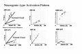 Figura 7: Questa serie di grafici rappresenta i grafici delle Nuvole nelle patologie neurogene (superiore) e miopatiche (inferiore). Nel primo pannello, si osserva che nel pattern neurogeno, i punti del grafico cadono sopra la nuvola normale, mentre nel pattern miogenico, cadono sotto.