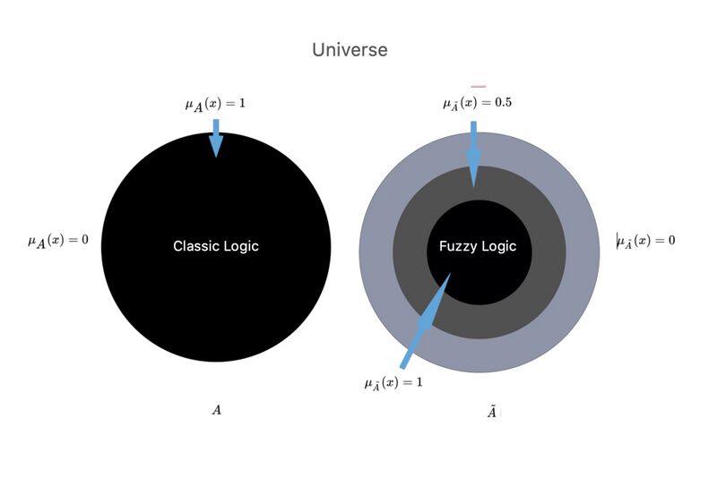 File:Universe (classical and fuzzy logic).jpg