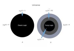 400px-Universe (classical and fuzzy logic).jpg
